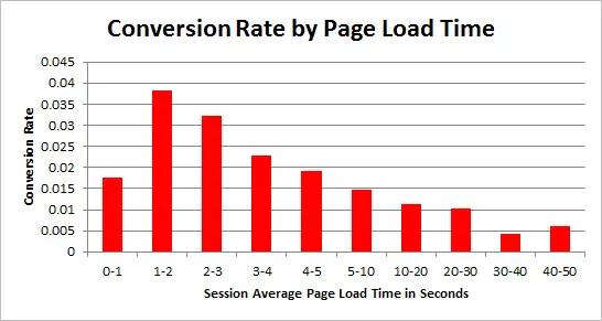 A custom graph showing conversion rate by page load time.
