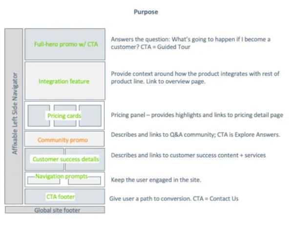 A content model highlighting the mapping of each element.