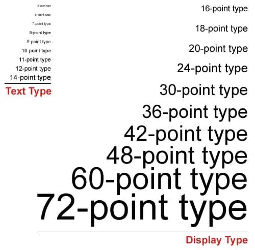 An image showing small text hierarchy and large text hierarchy in typography.