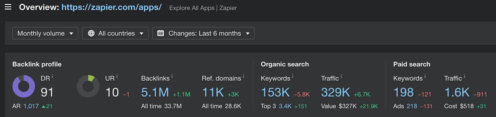 A screenshot of Ahrefs Site Explorer Overview for Zapier's Apps pages.