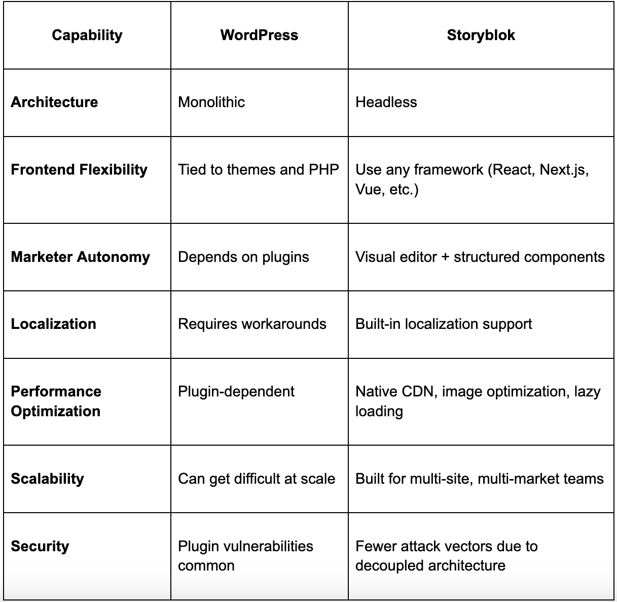 a table comparison of storyblok and wordpress