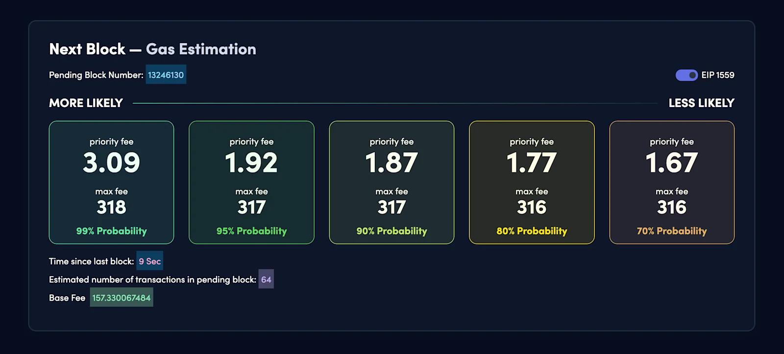 Blocknative's Ethereum Gas Estimator Interface Design that is EIP-1599 Compatible.